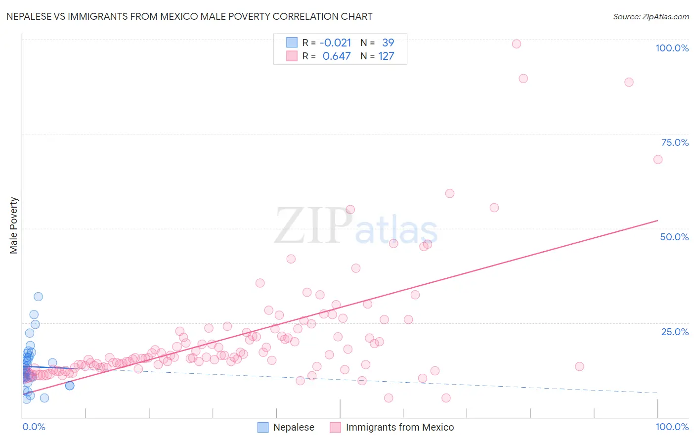 Nepalese vs Immigrants from Mexico Male Poverty