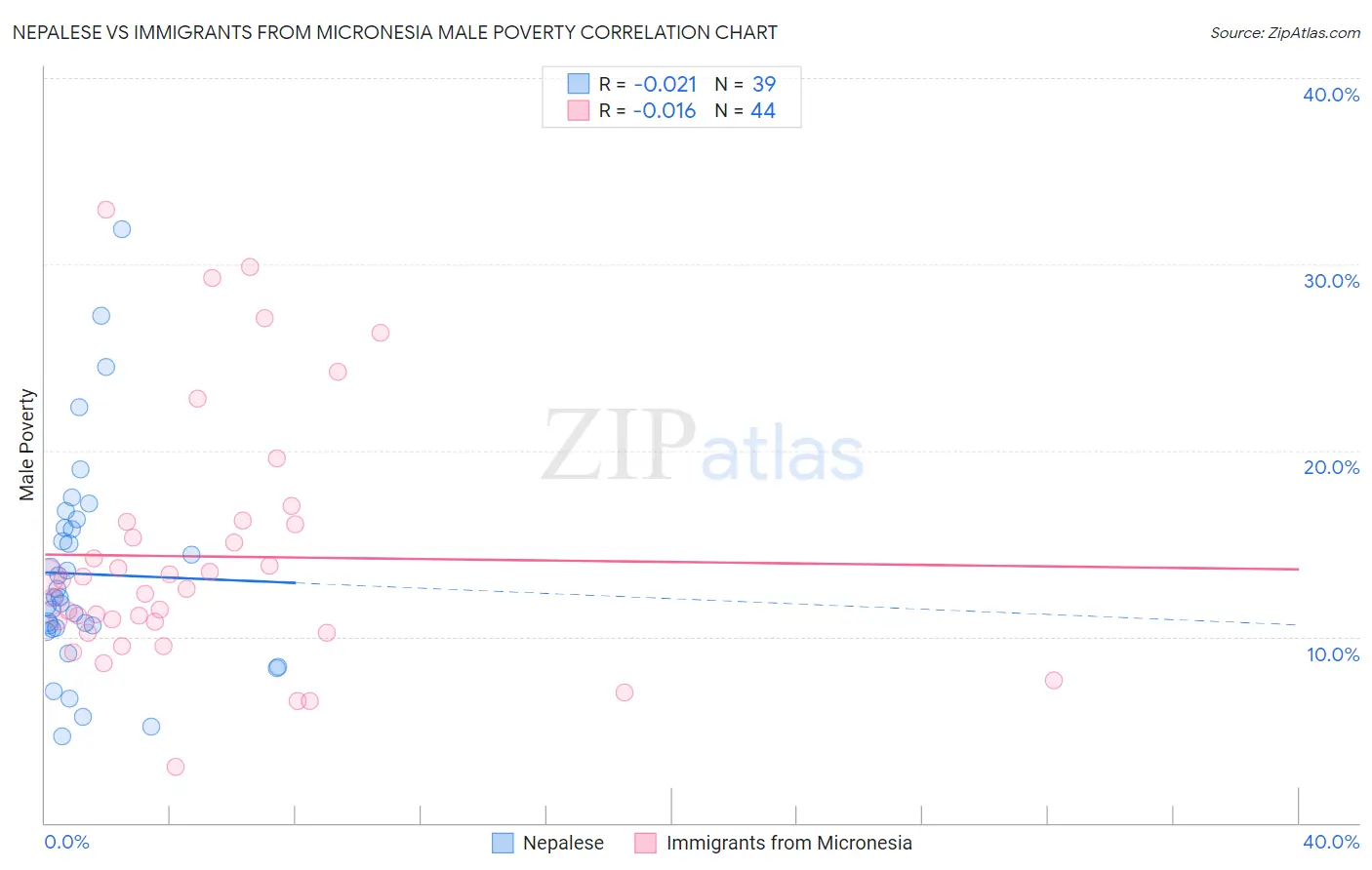 Nepalese vs Immigrants from Micronesia Male Poverty