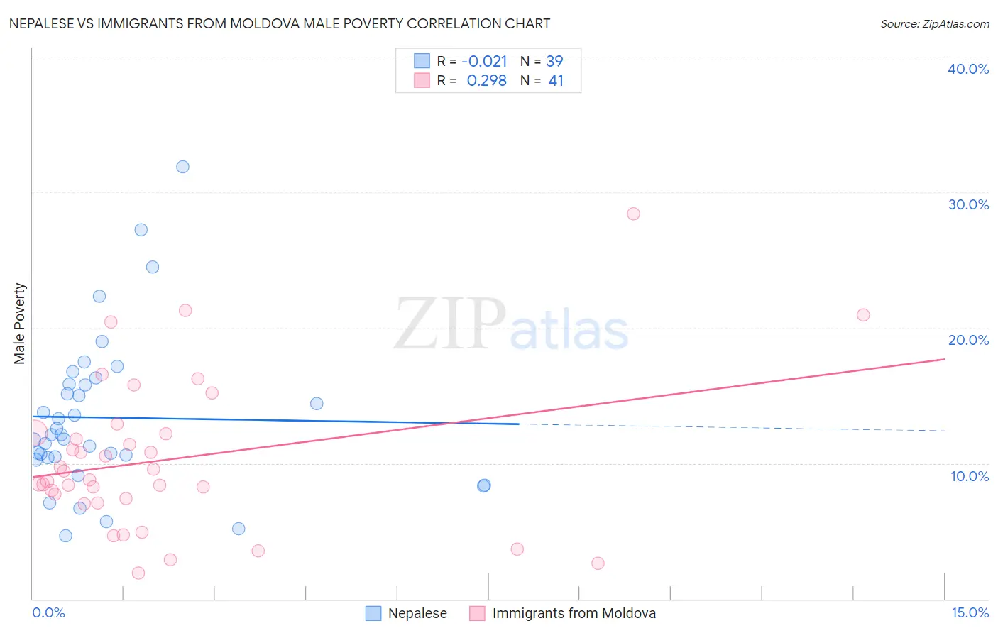 Nepalese vs Immigrants from Moldova Male Poverty