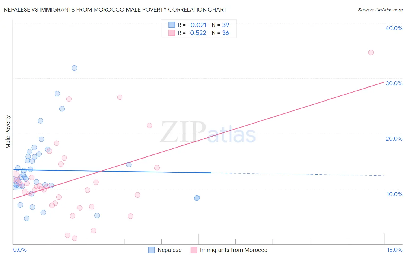 Nepalese vs Immigrants from Morocco Male Poverty