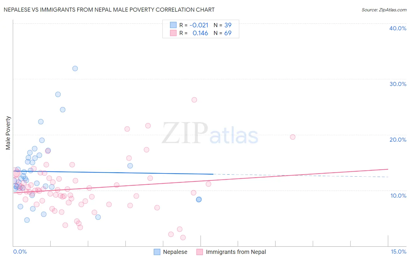 Nepalese vs Immigrants from Nepal Male Poverty