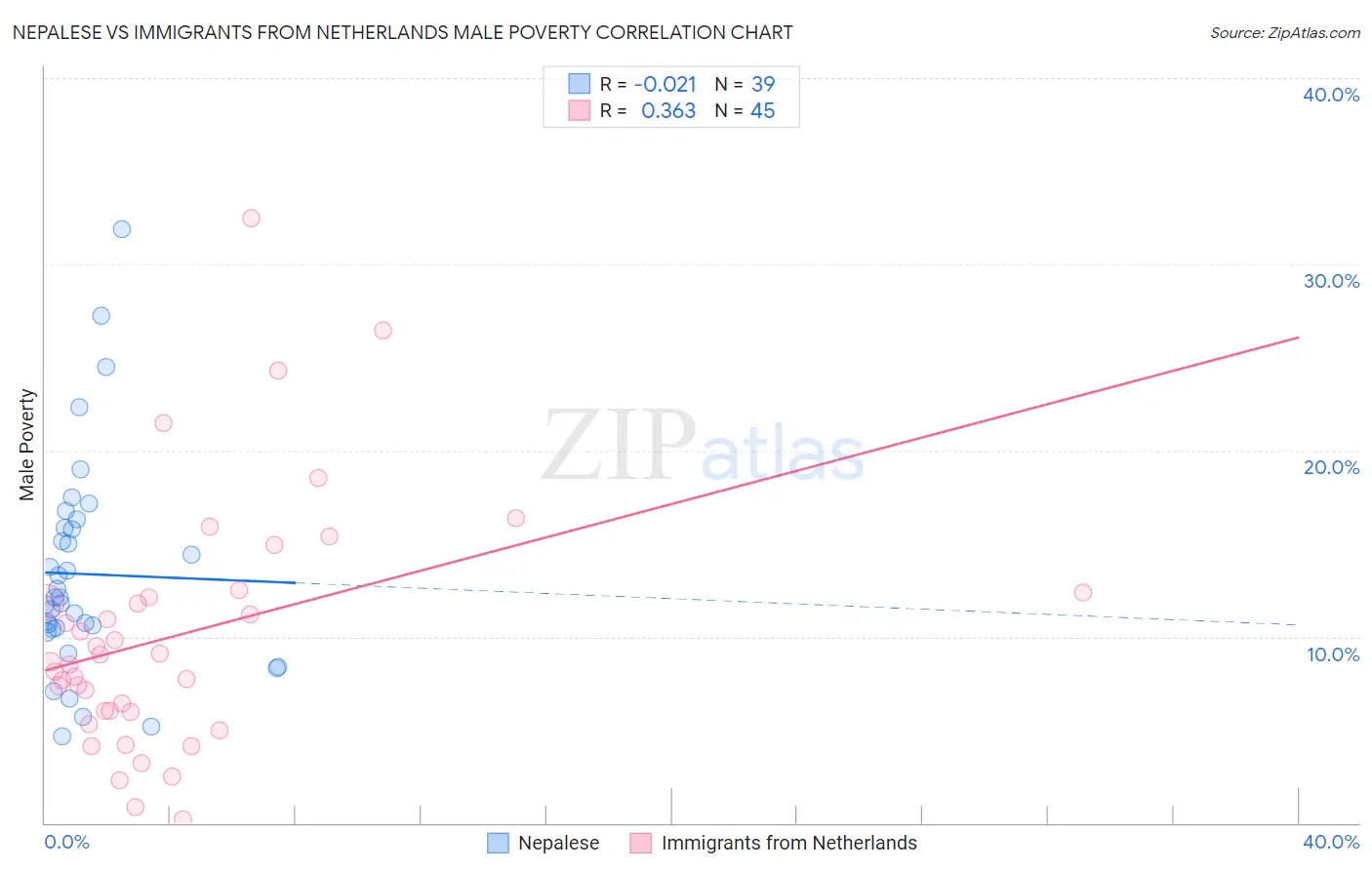 Nepalese vs Immigrants from Netherlands Male Poverty