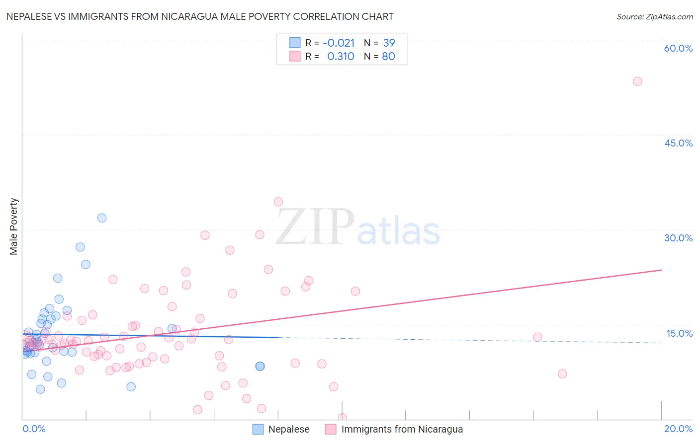 Nepalese vs Immigrants from Nicaragua Male Poverty