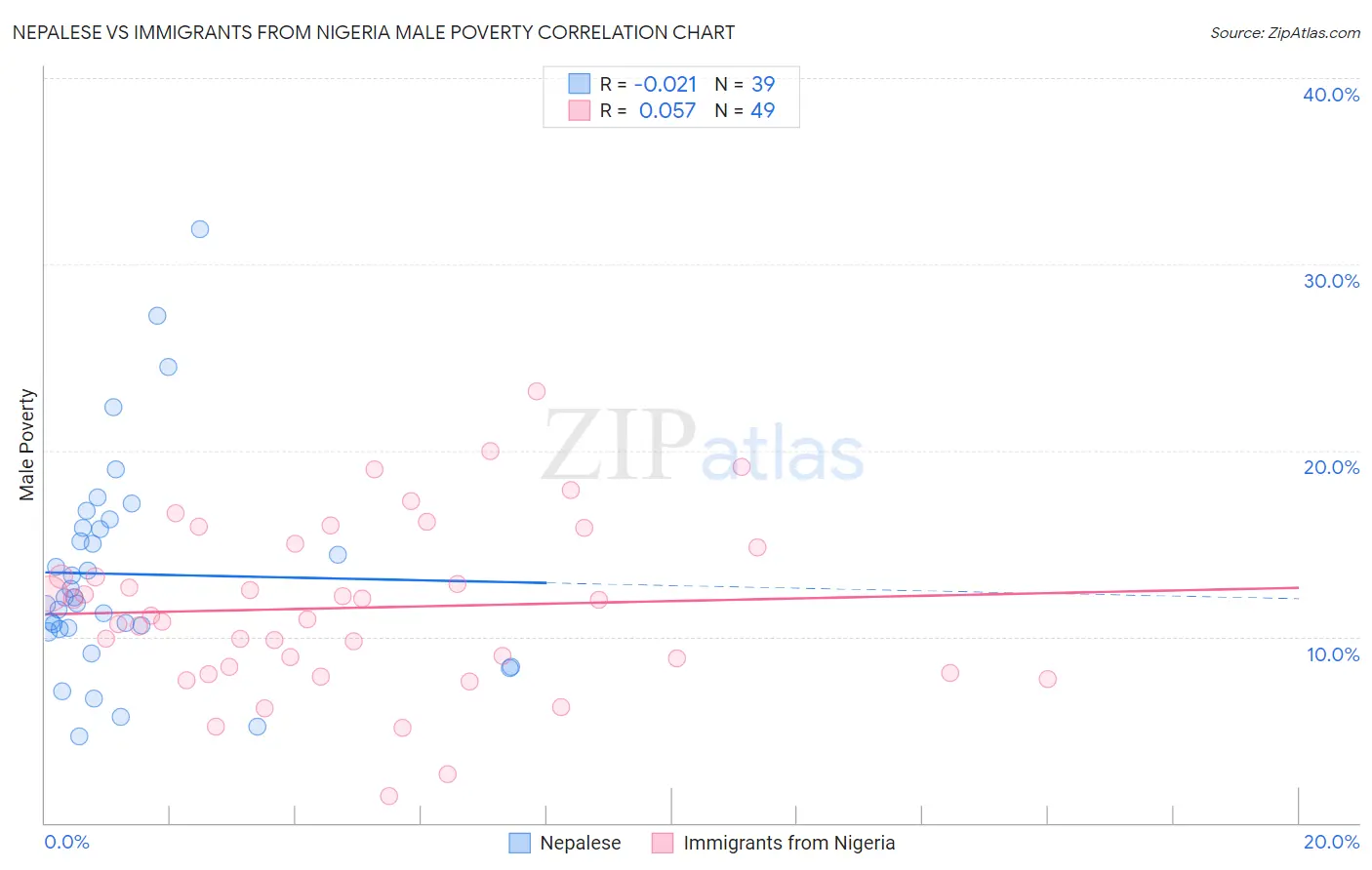 Nepalese vs Immigrants from Nigeria Male Poverty