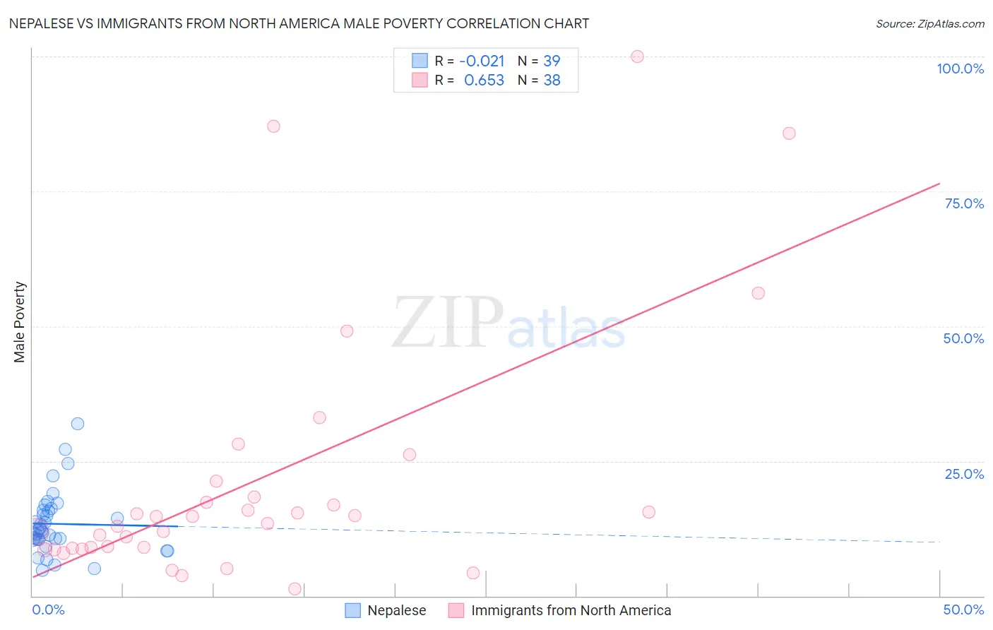 Nepalese vs Immigrants from North America Male Poverty