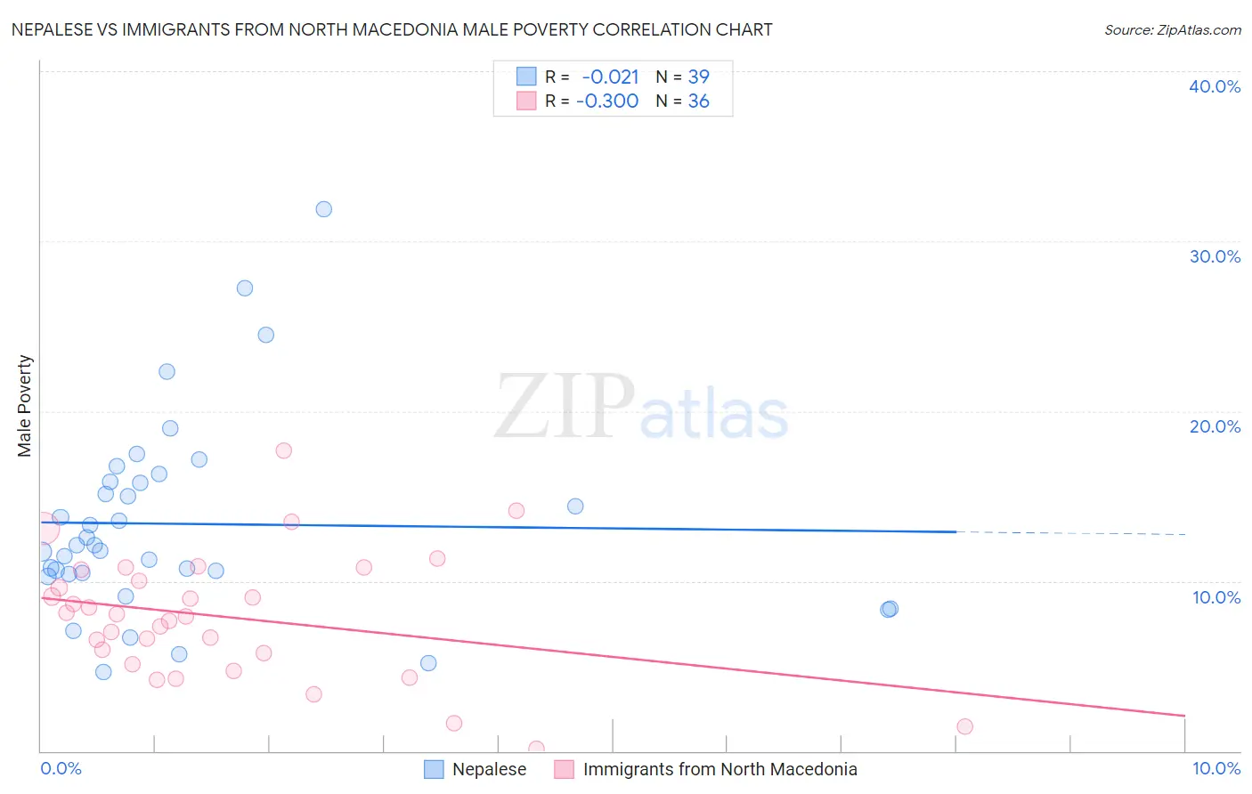 Nepalese vs Immigrants from North Macedonia Male Poverty