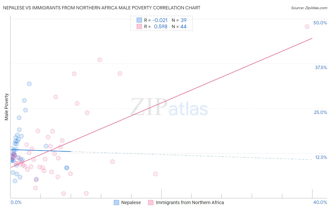 Nepalese vs Immigrants from Northern Africa Male Poverty