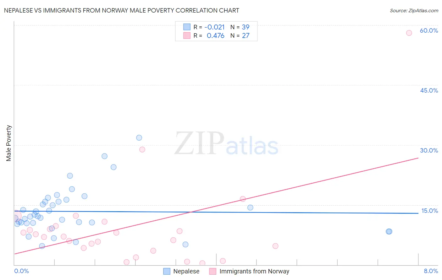 Nepalese vs Immigrants from Norway Male Poverty