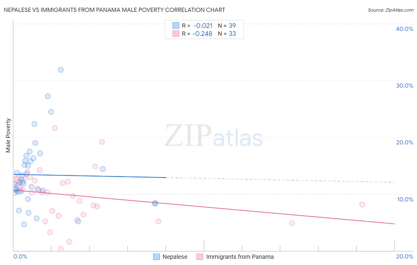 Nepalese vs Immigrants from Panama Male Poverty