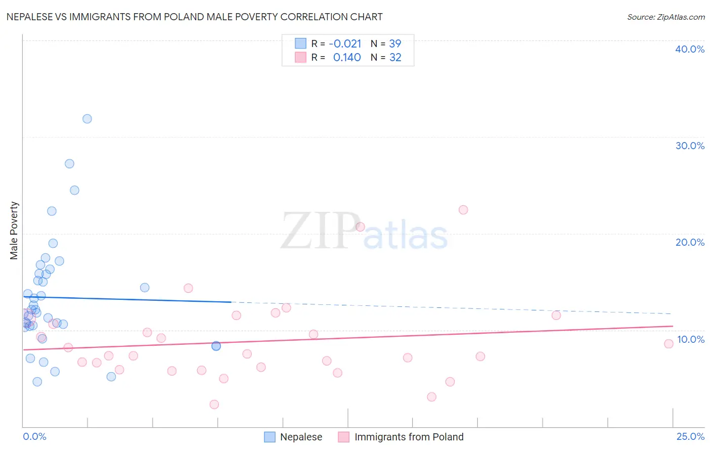 Nepalese vs Immigrants from Poland Male Poverty