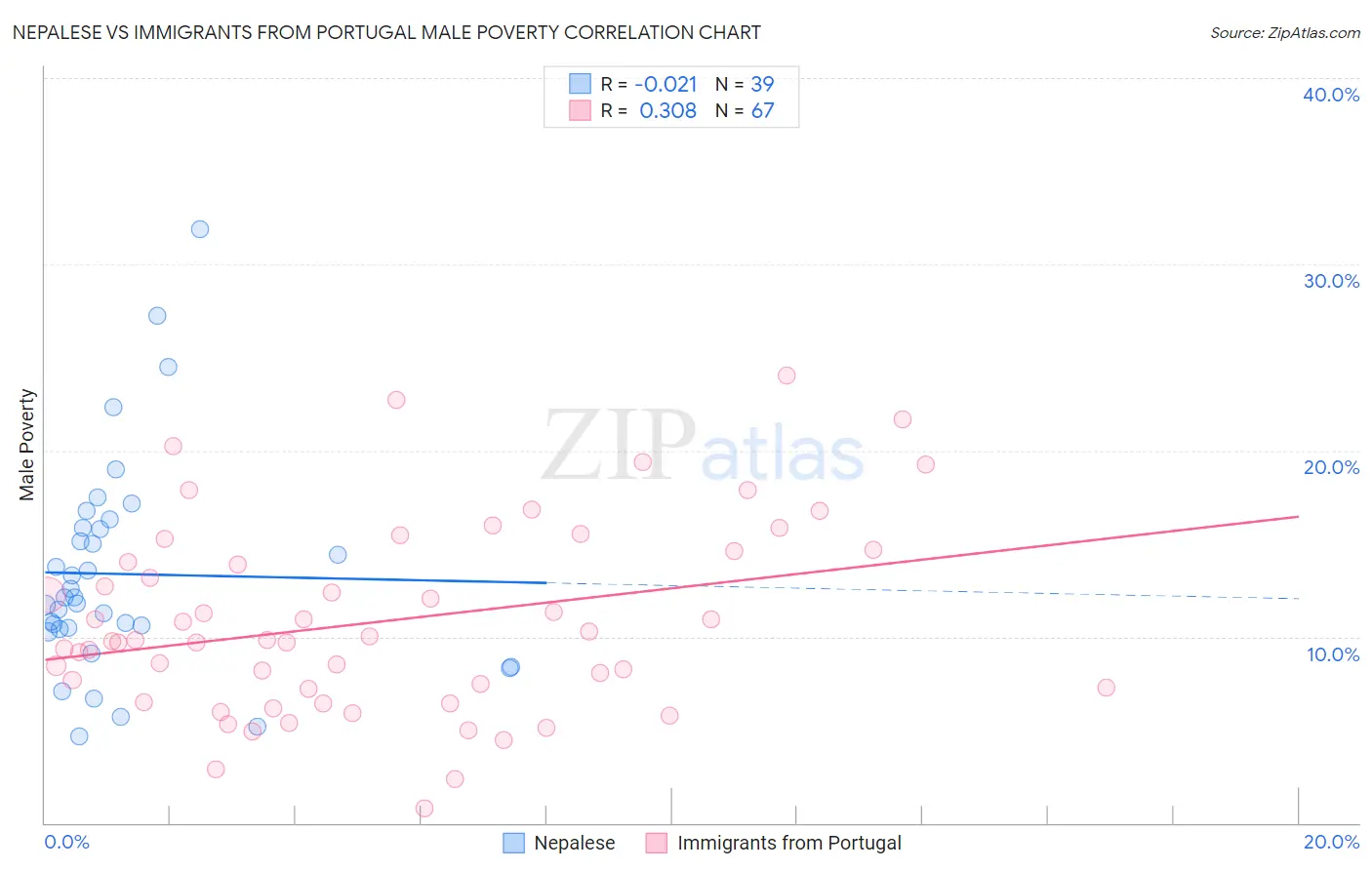 Nepalese vs Immigrants from Portugal Male Poverty