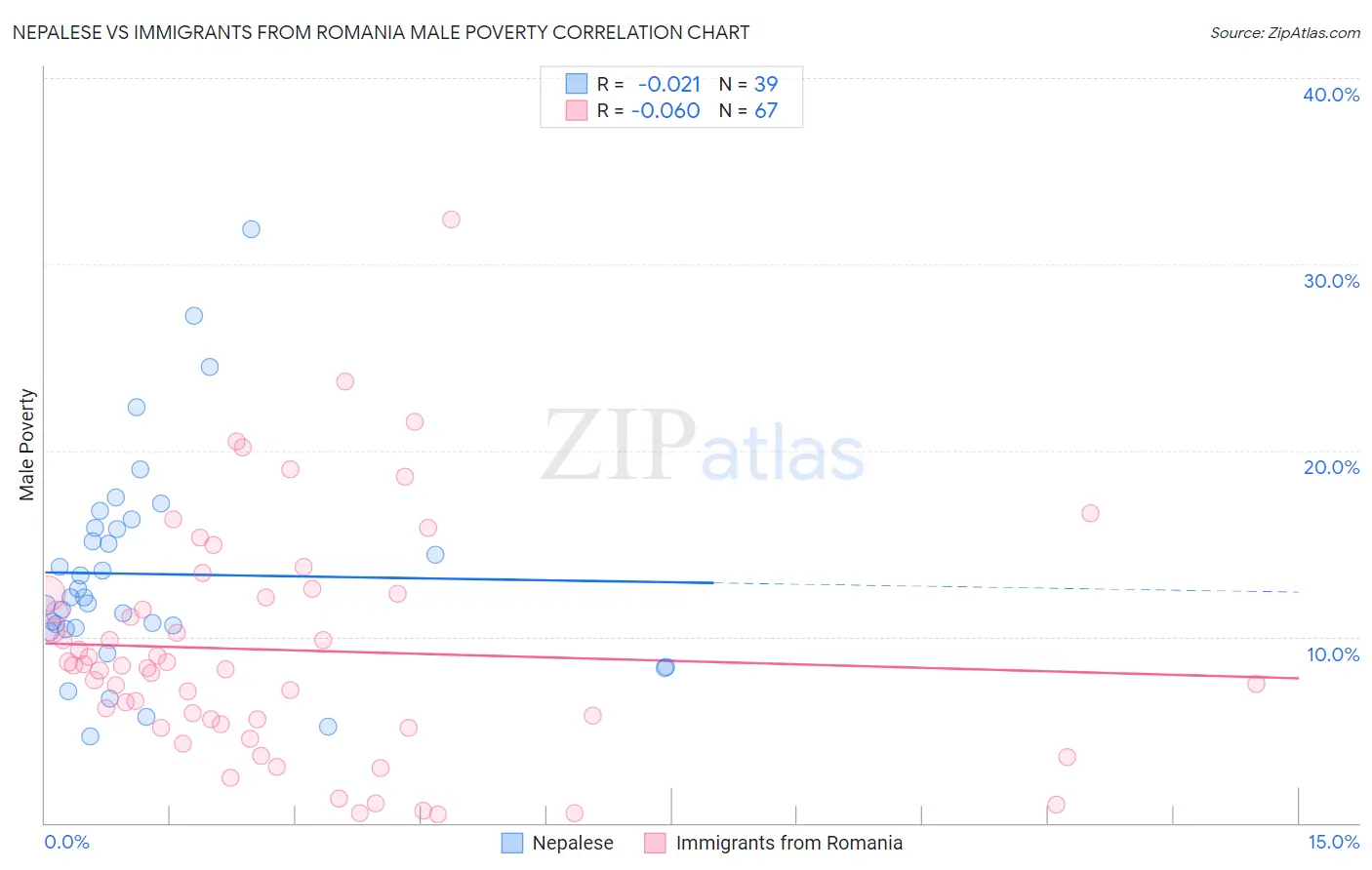 Nepalese vs Immigrants from Romania Male Poverty