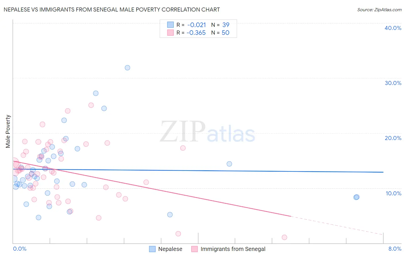 Nepalese vs Immigrants from Senegal Male Poverty