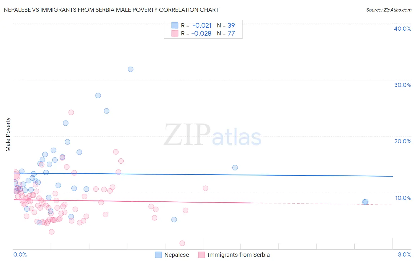 Nepalese vs Immigrants from Serbia Male Poverty