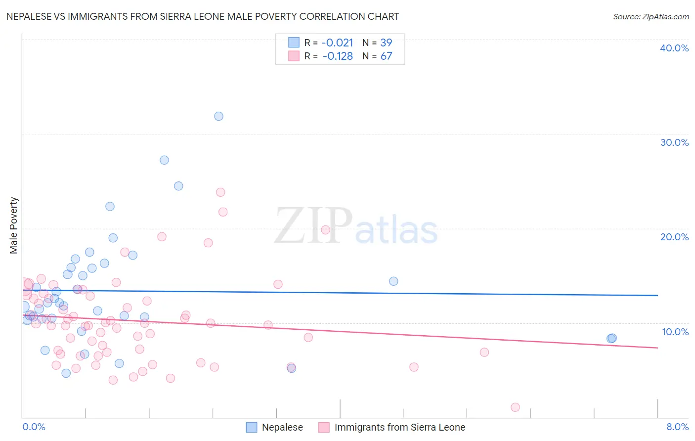 Nepalese vs Immigrants from Sierra Leone Male Poverty