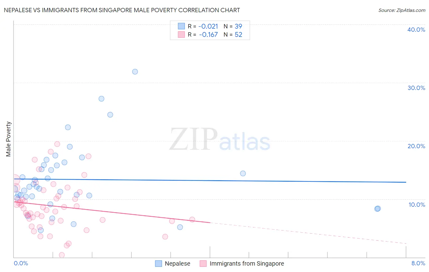 Nepalese vs Immigrants from Singapore Male Poverty