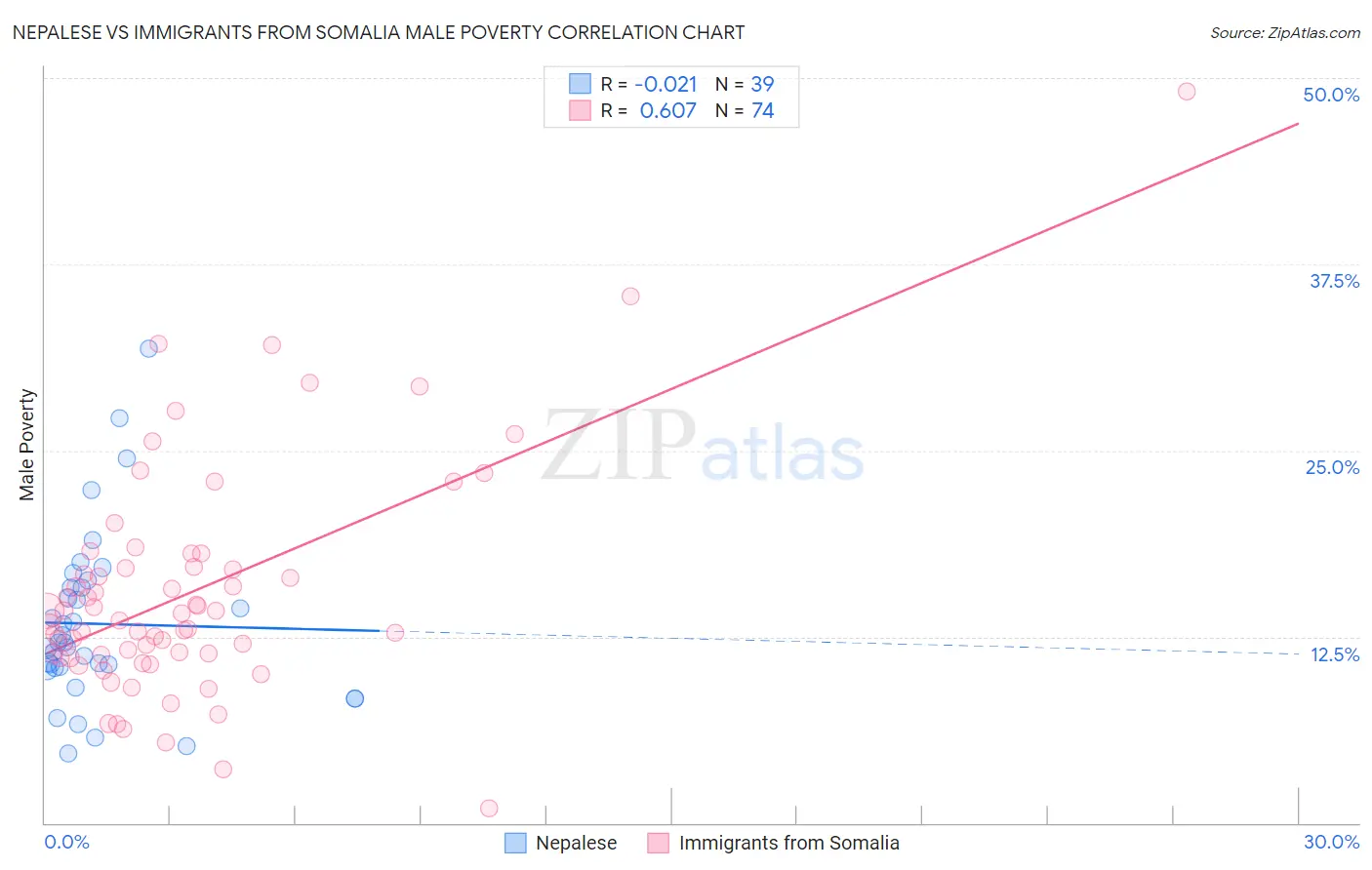 Nepalese vs Immigrants from Somalia Male Poverty