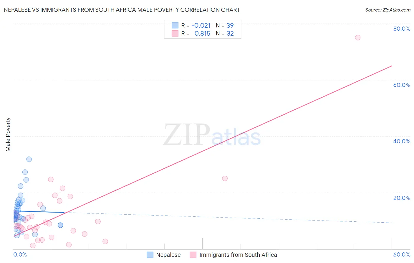 Nepalese vs Immigrants from South Africa Male Poverty