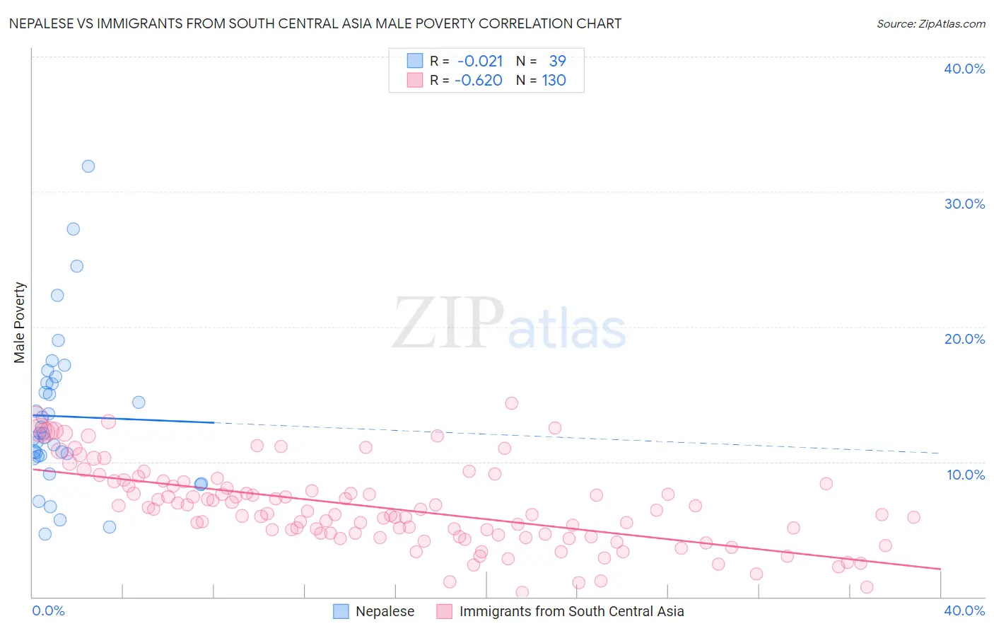 Nepalese vs Immigrants from South Central Asia Male Poverty