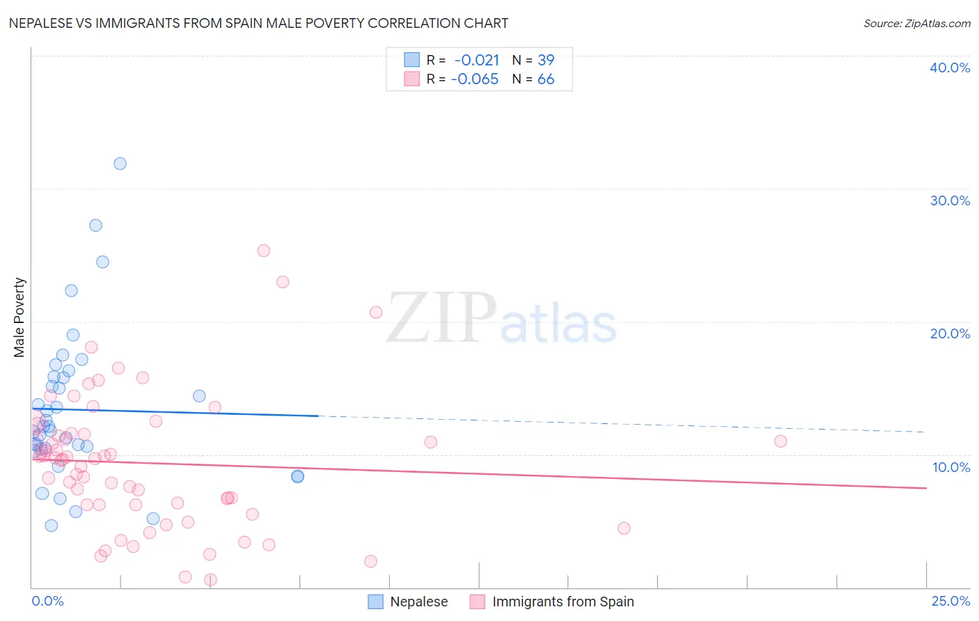 Nepalese vs Immigrants from Spain Male Poverty