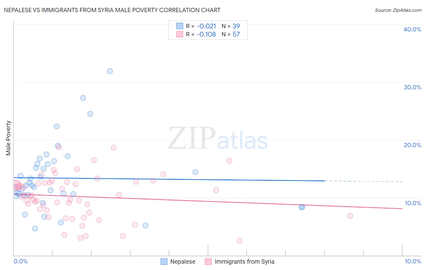 Nepalese vs Immigrants from Syria Male Poverty