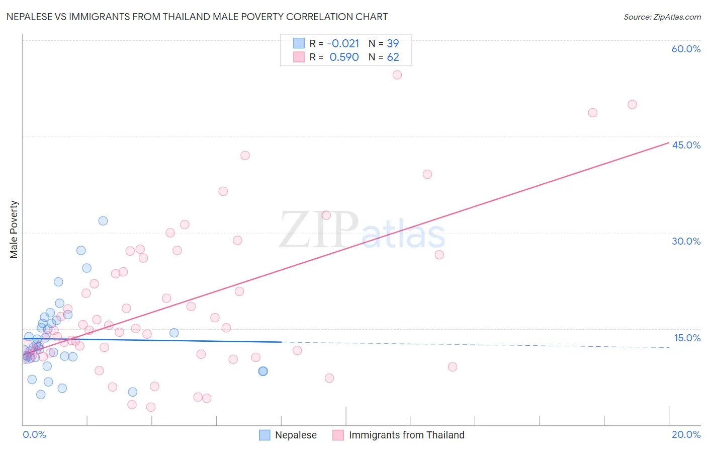 Nepalese vs Immigrants from Thailand Male Poverty