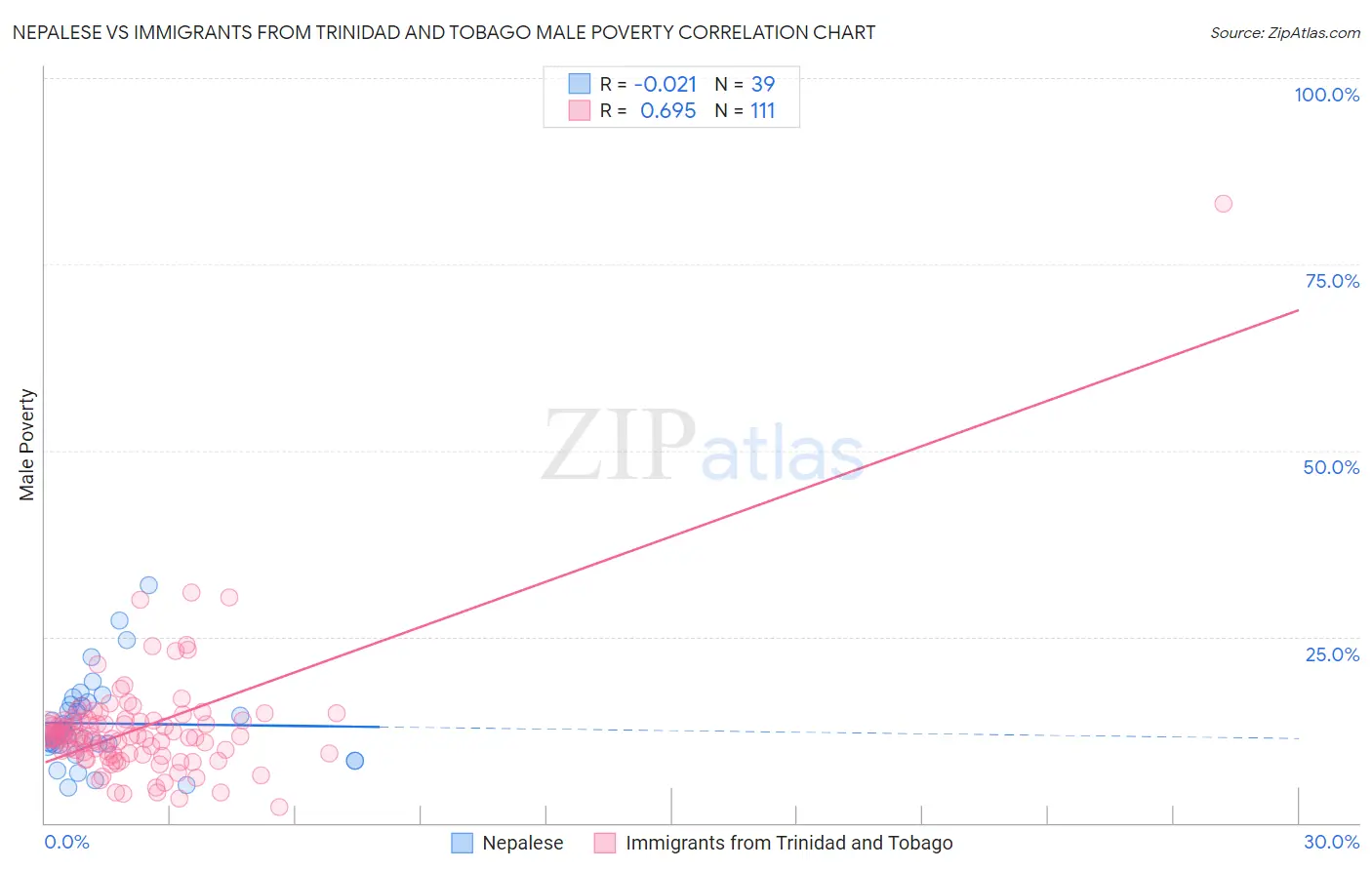 Nepalese vs Immigrants from Trinidad and Tobago Male Poverty