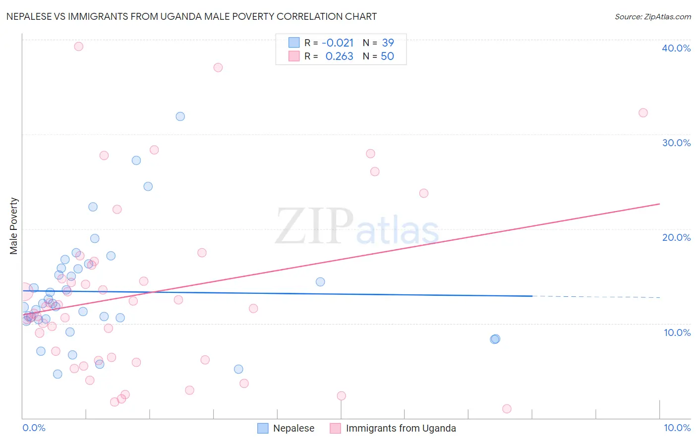 Nepalese vs Immigrants from Uganda Male Poverty