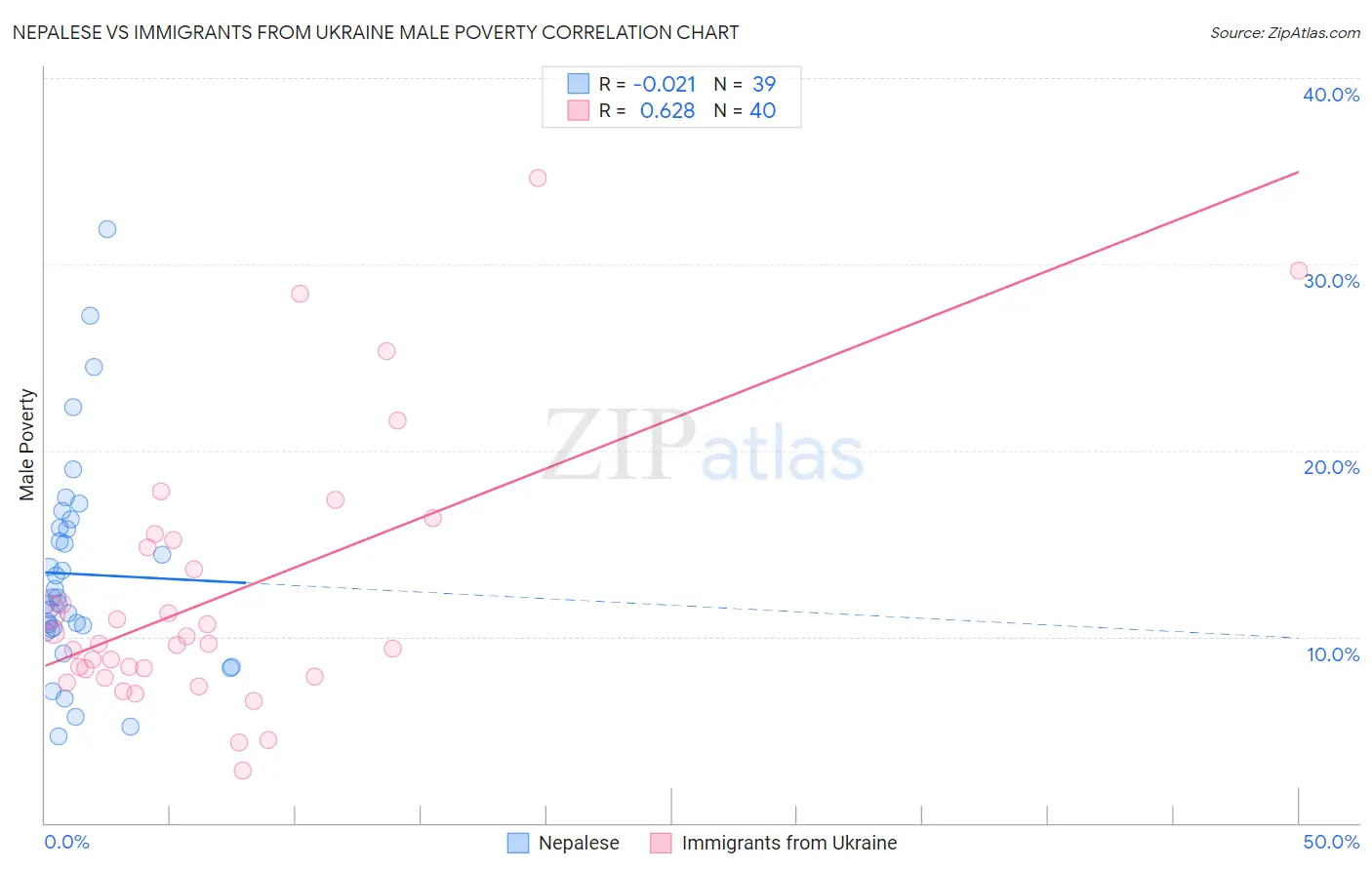 Nepalese vs Immigrants from Ukraine Male Poverty