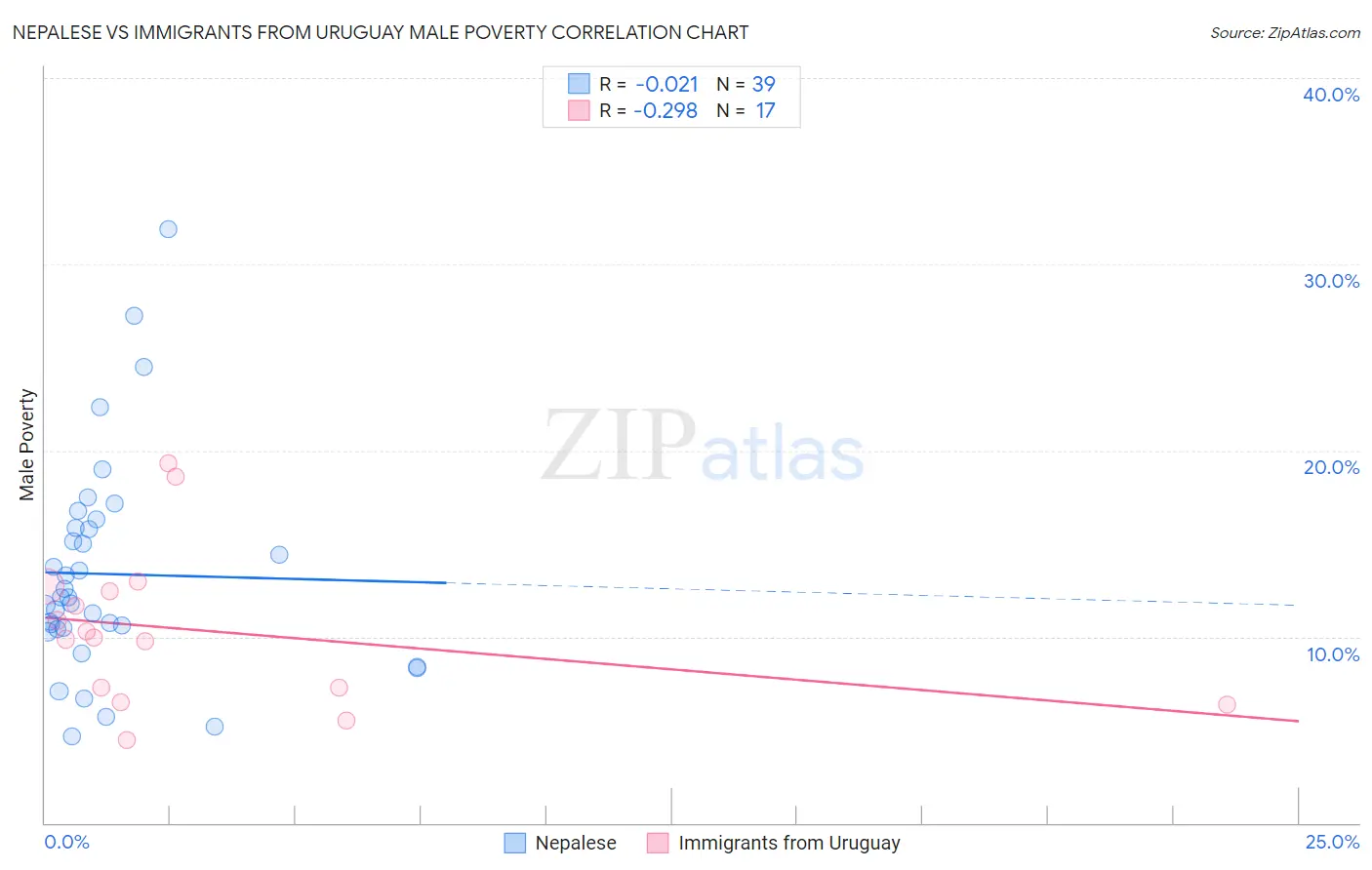 Nepalese vs Immigrants from Uruguay Male Poverty