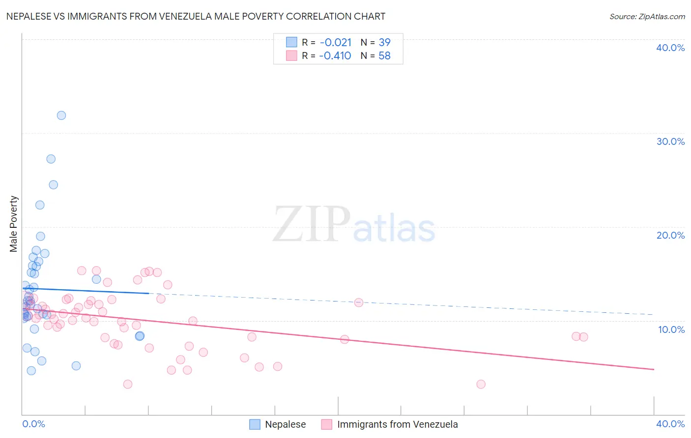 Nepalese vs Immigrants from Venezuela Male Poverty