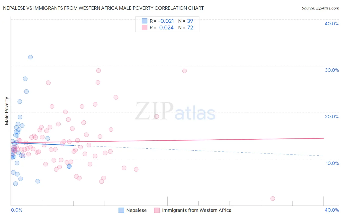 Nepalese vs Immigrants from Western Africa Male Poverty