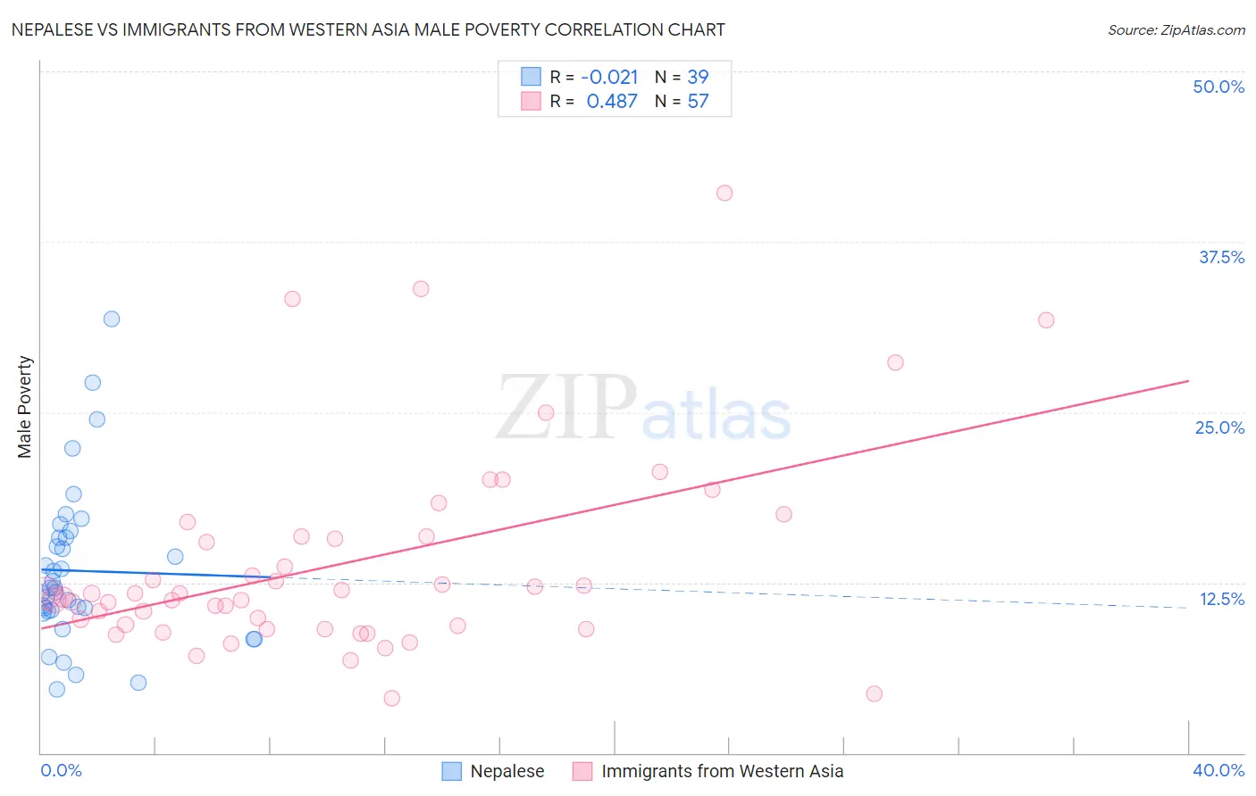 Nepalese vs Immigrants from Western Asia Male Poverty