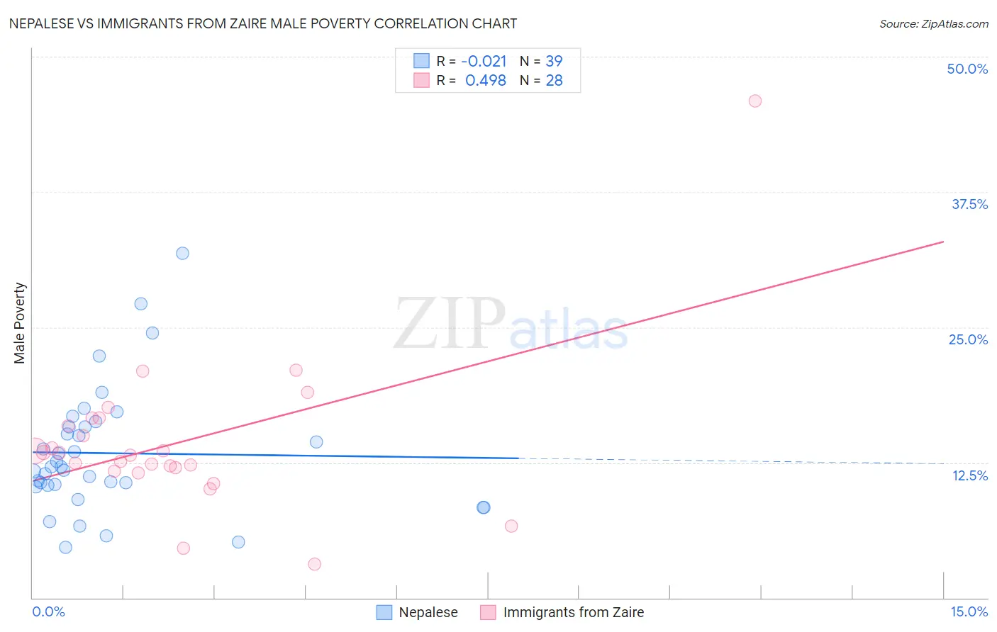 Nepalese vs Immigrants from Zaire Male Poverty