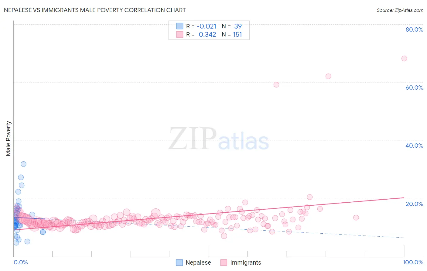 Nepalese vs Immigrants Male Poverty