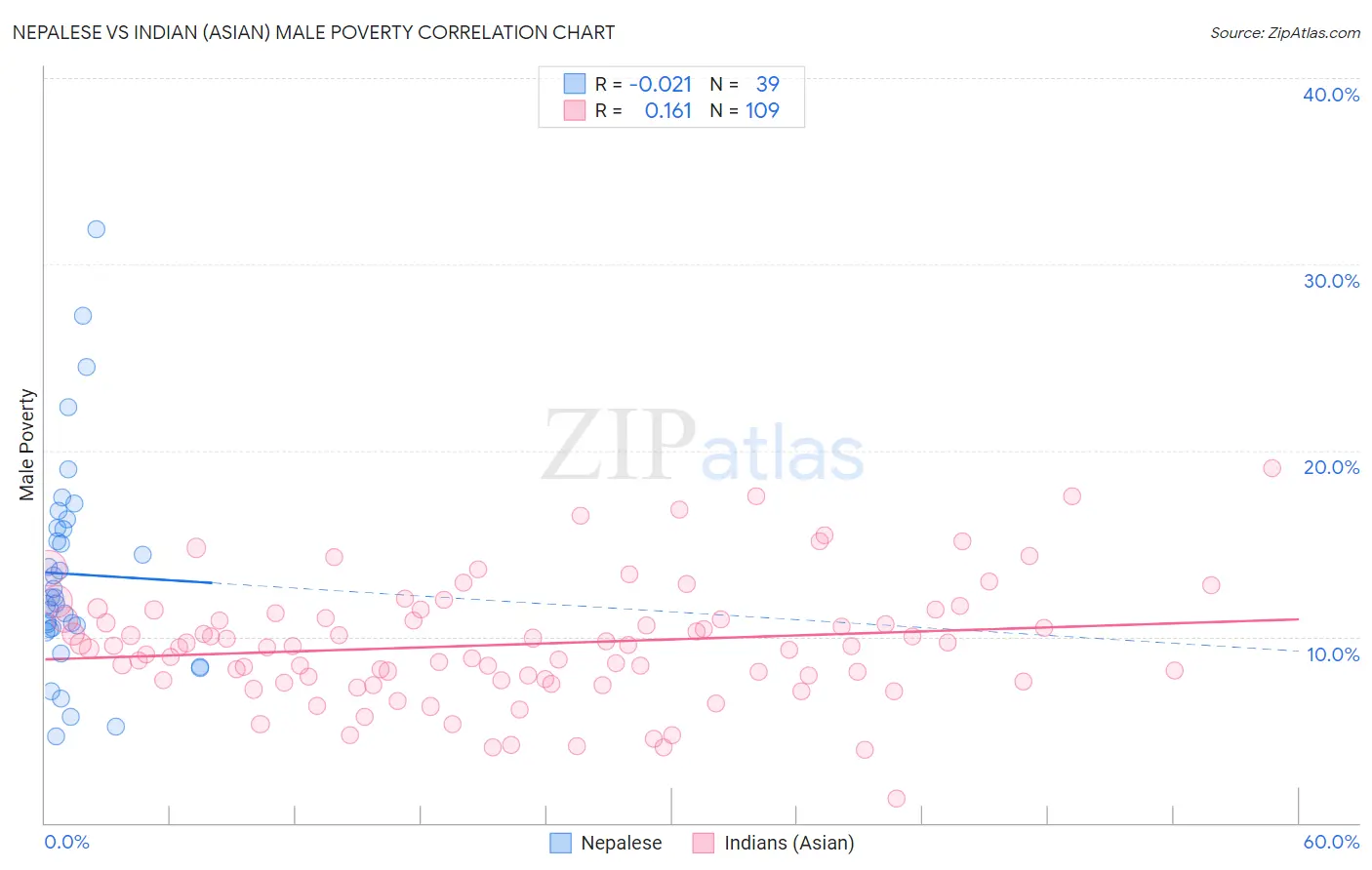 Nepalese vs Indian (Asian) Male Poverty