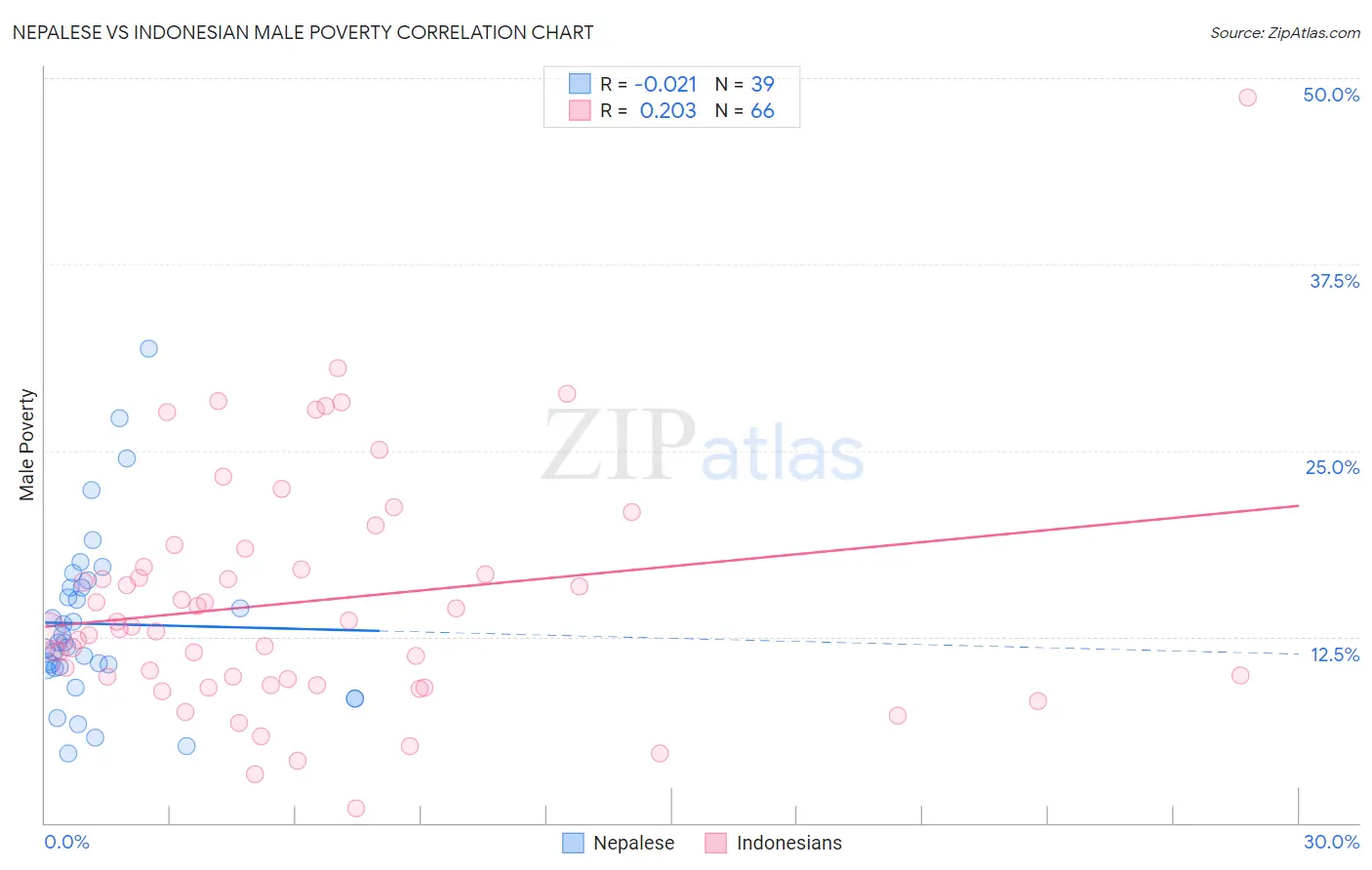 Nepalese vs Indonesian Male Poverty