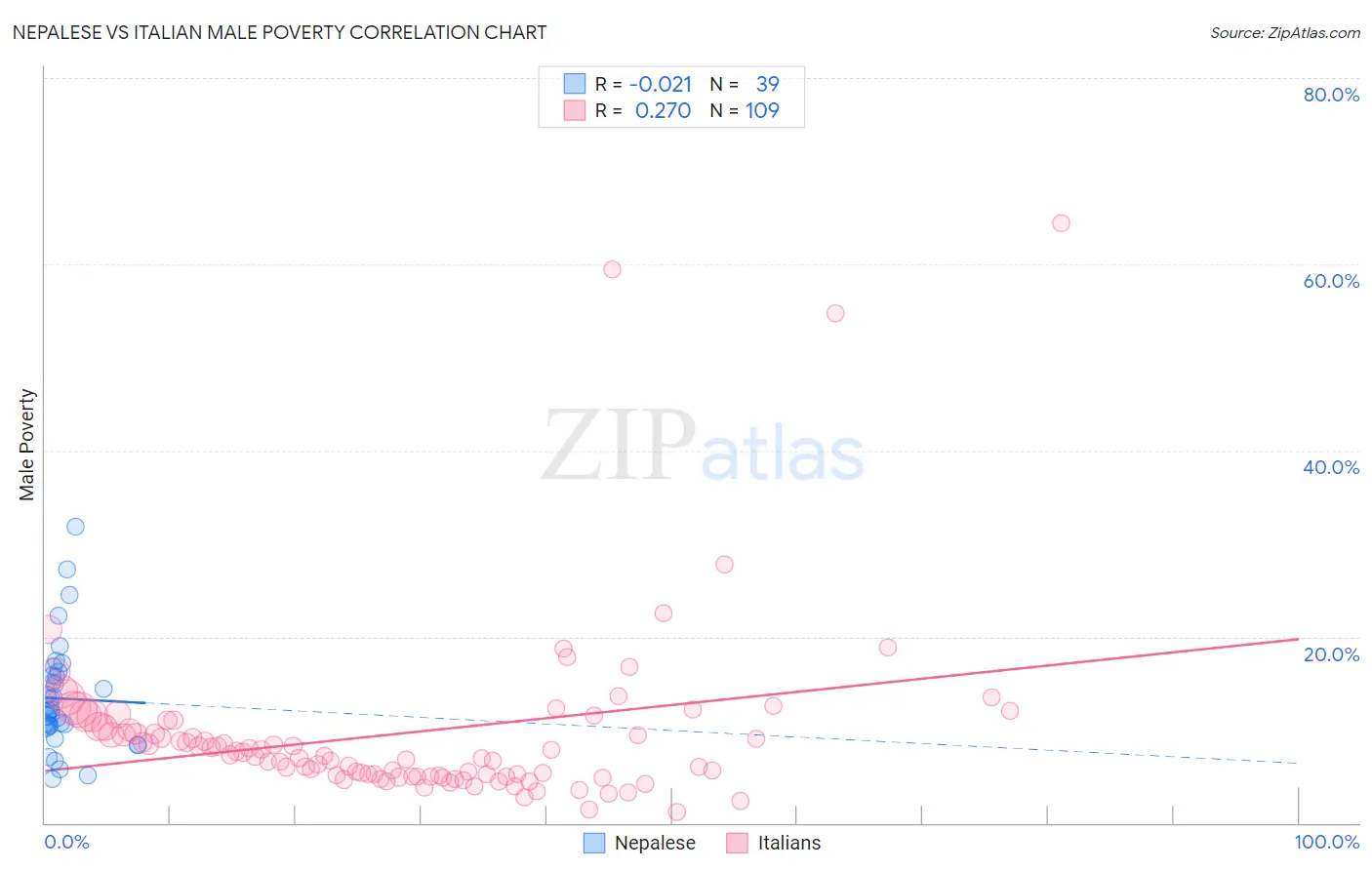 Nepalese vs Italian Male Poverty