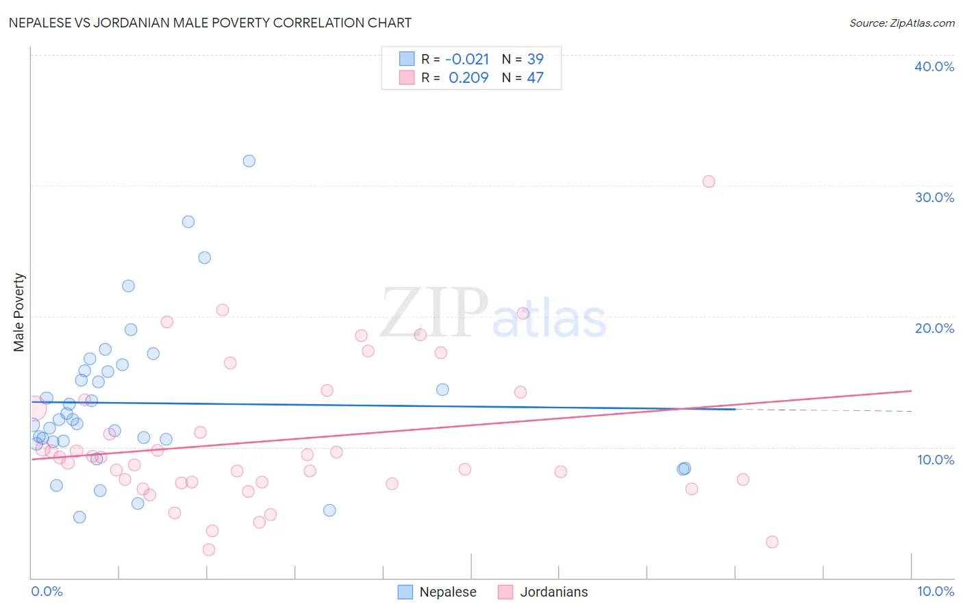 Nepalese vs Jordanian Male Poverty