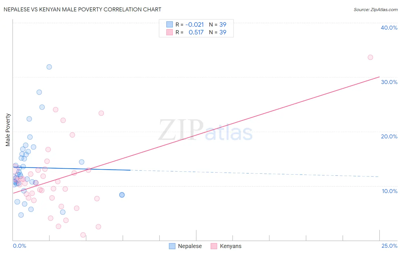 Nepalese vs Kenyan Male Poverty