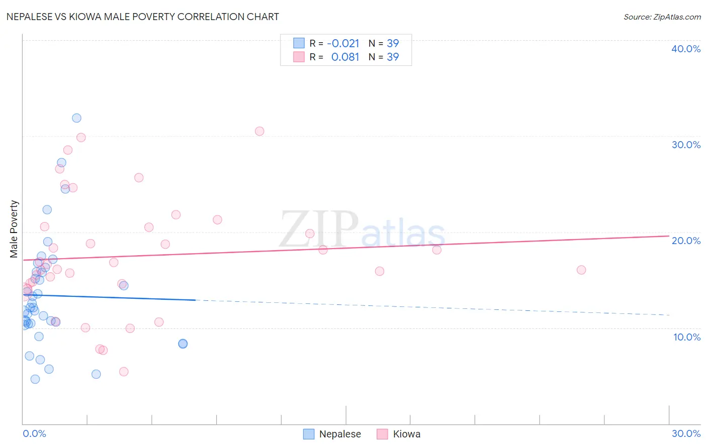 Nepalese vs Kiowa Male Poverty