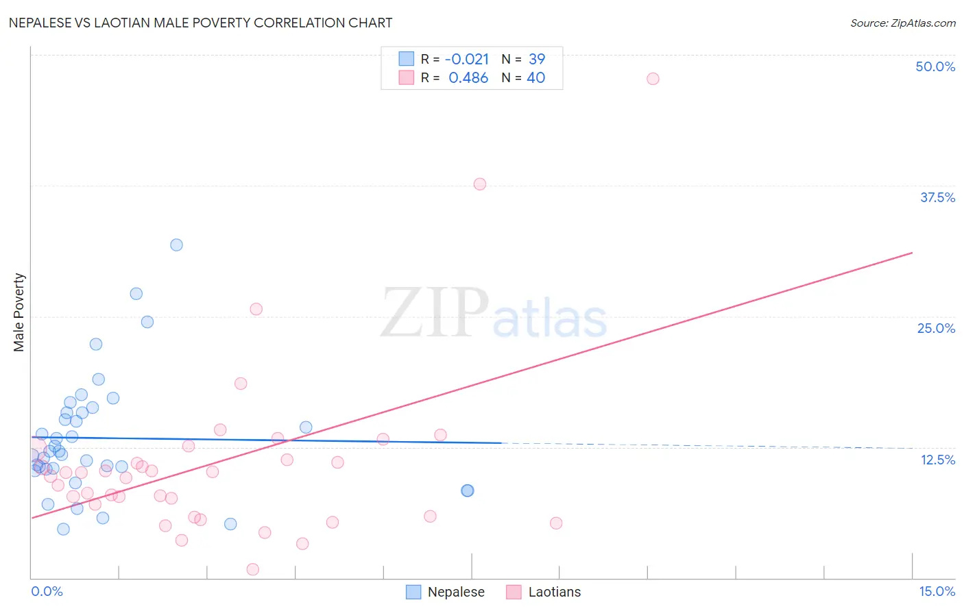 Nepalese vs Laotian Male Poverty