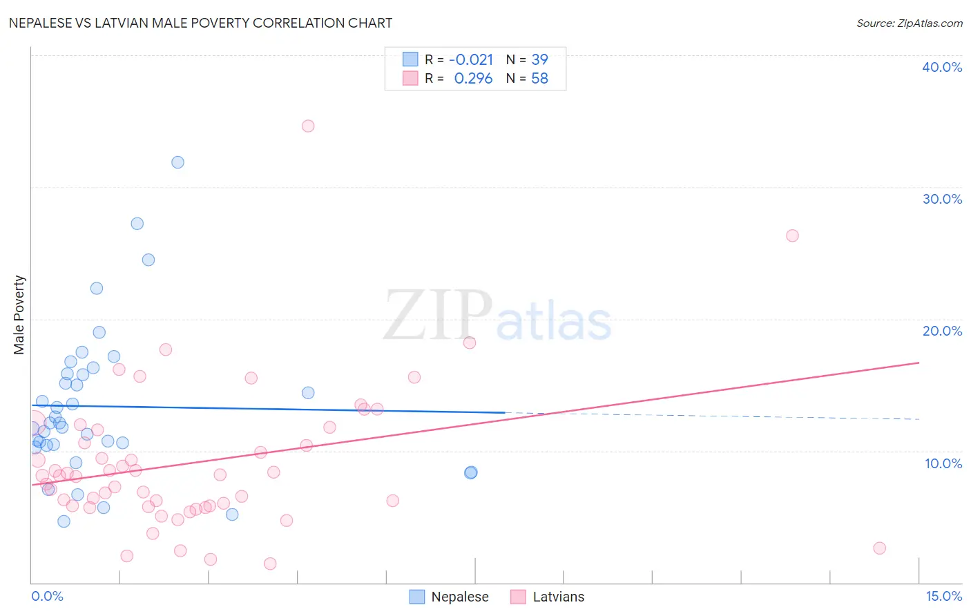 Nepalese vs Latvian Male Poverty