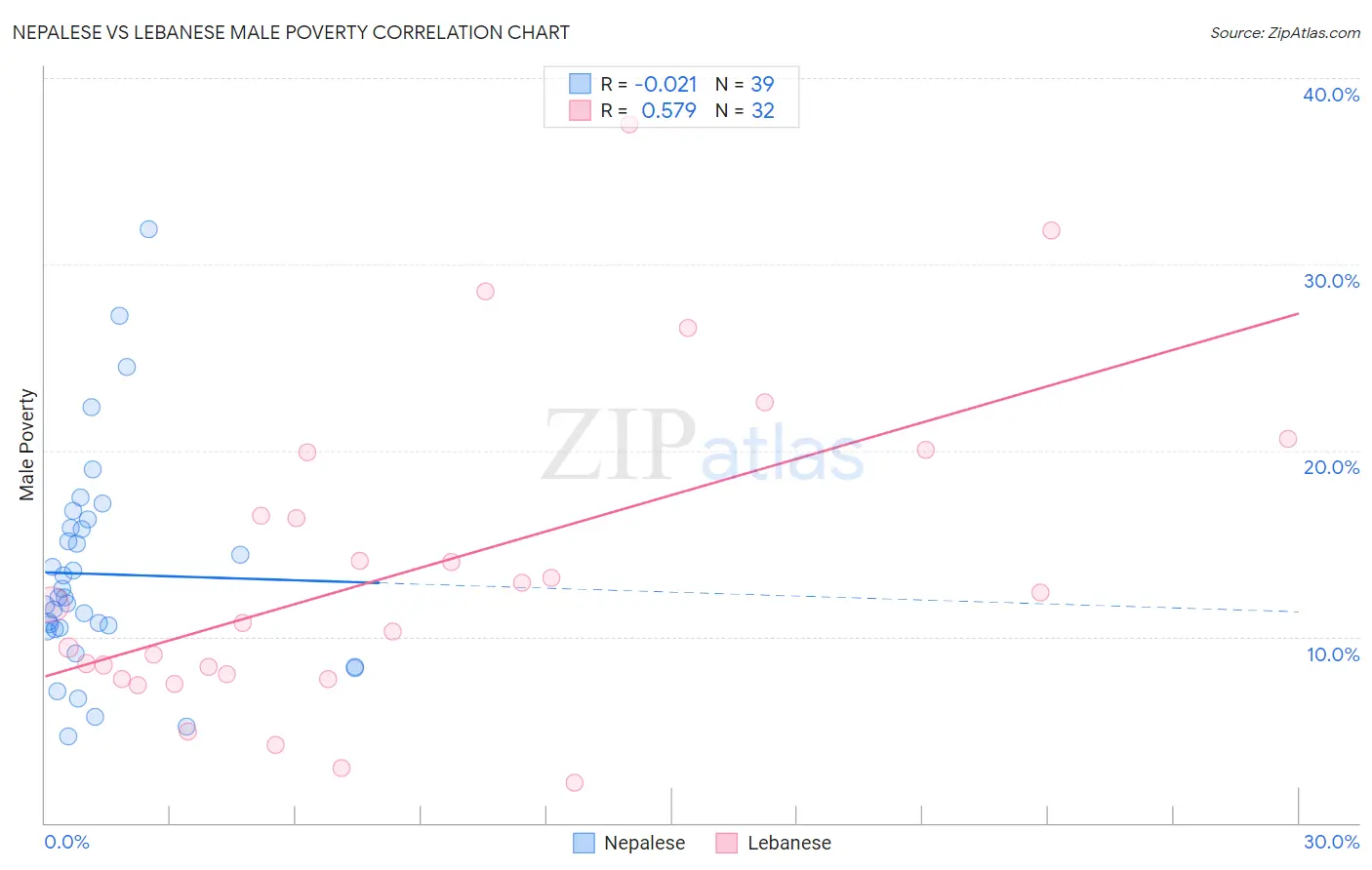 Nepalese vs Lebanese Male Poverty