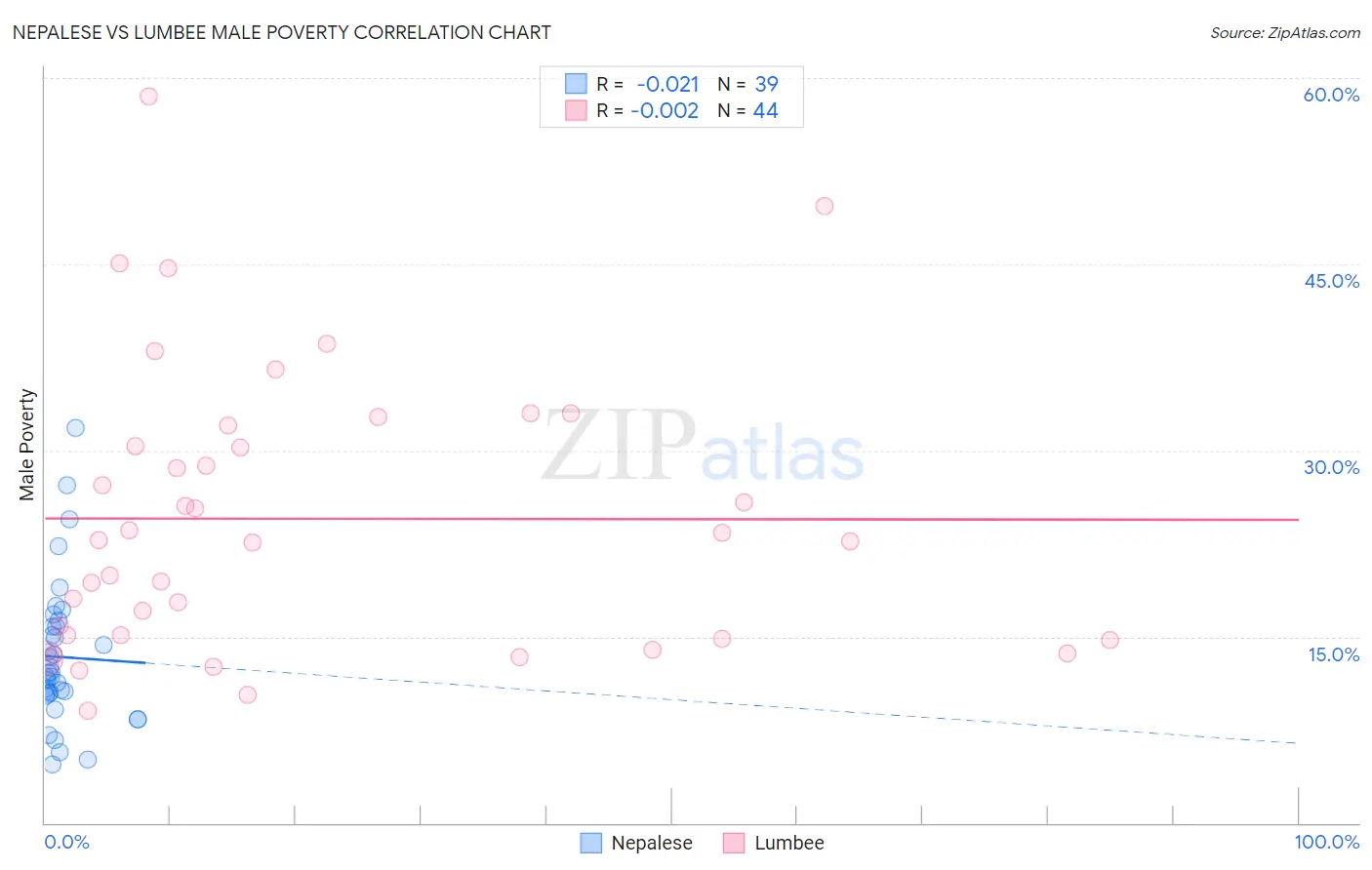 Nepalese vs Lumbee Male Poverty