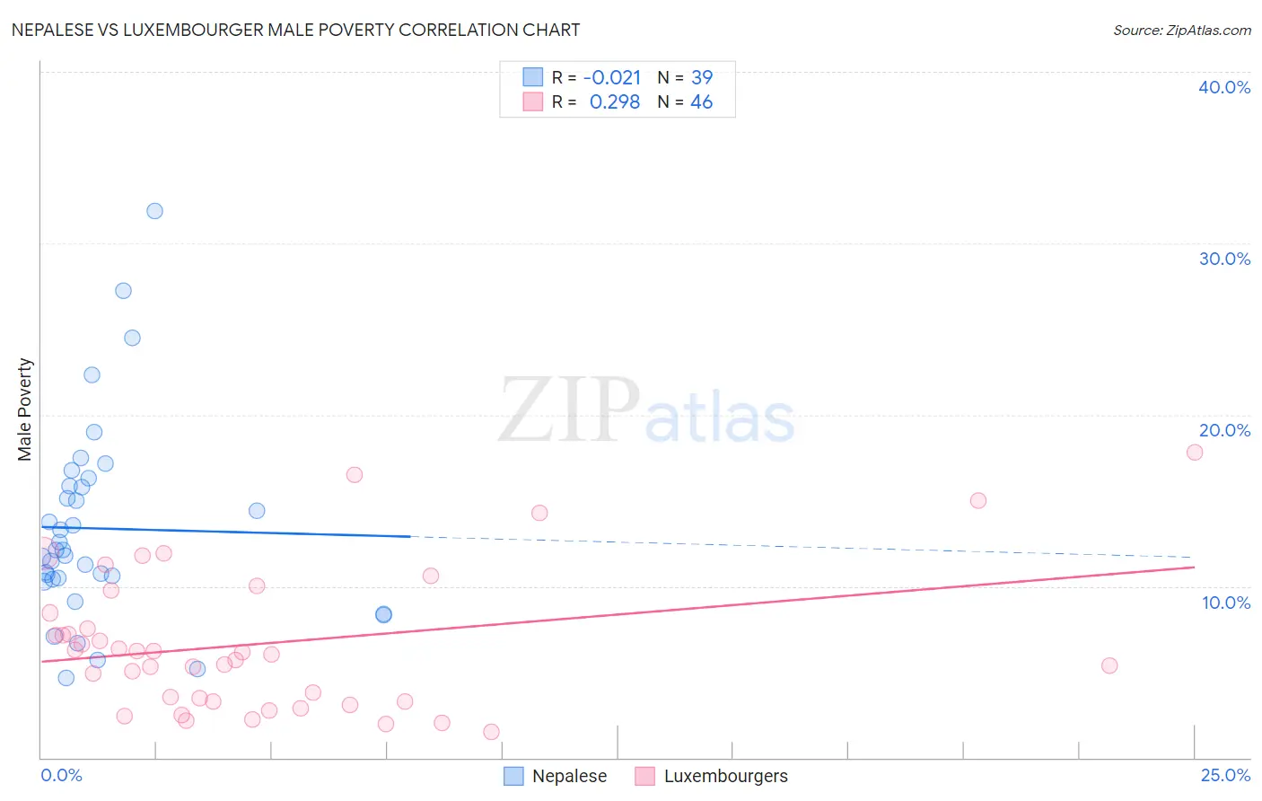 Nepalese vs Luxembourger Male Poverty