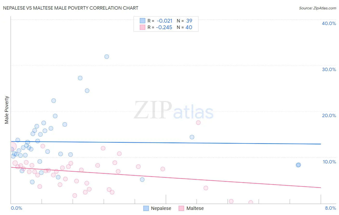 Nepalese vs Maltese Male Poverty