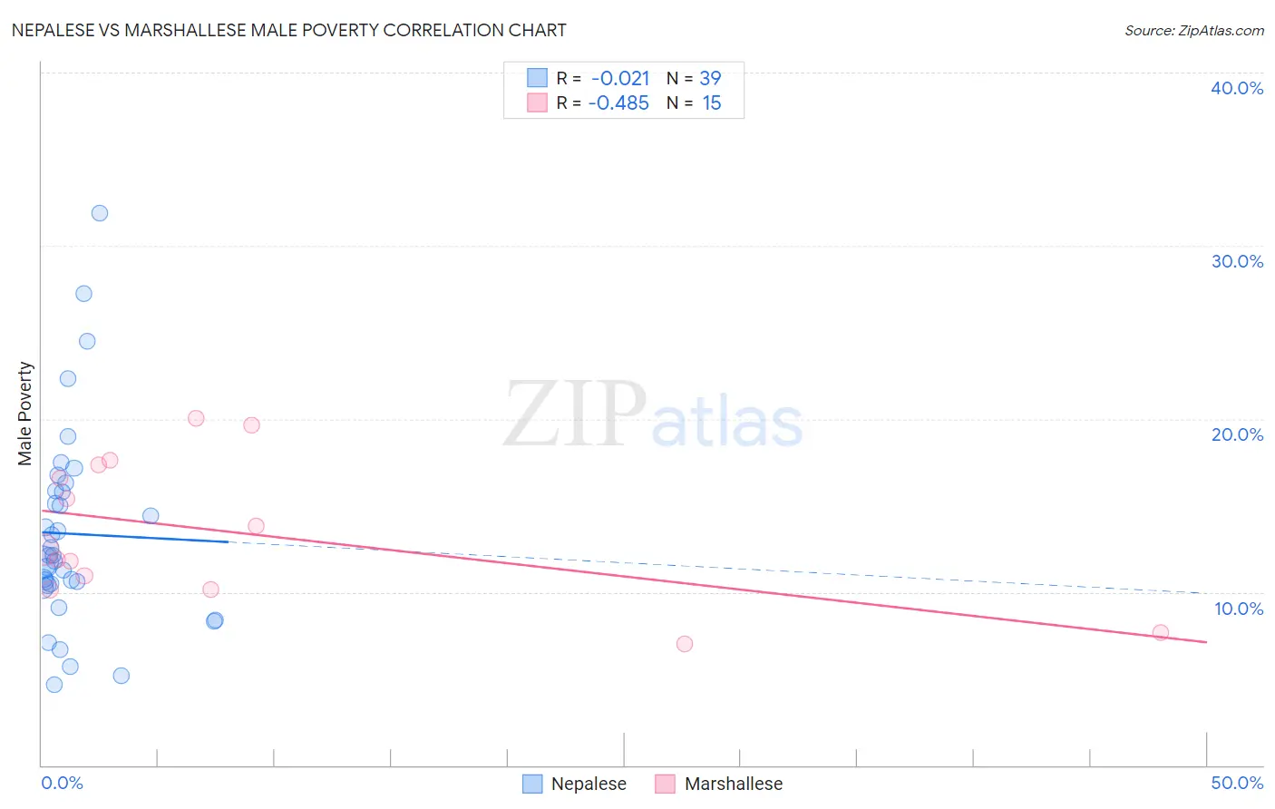 Nepalese vs Marshallese Male Poverty