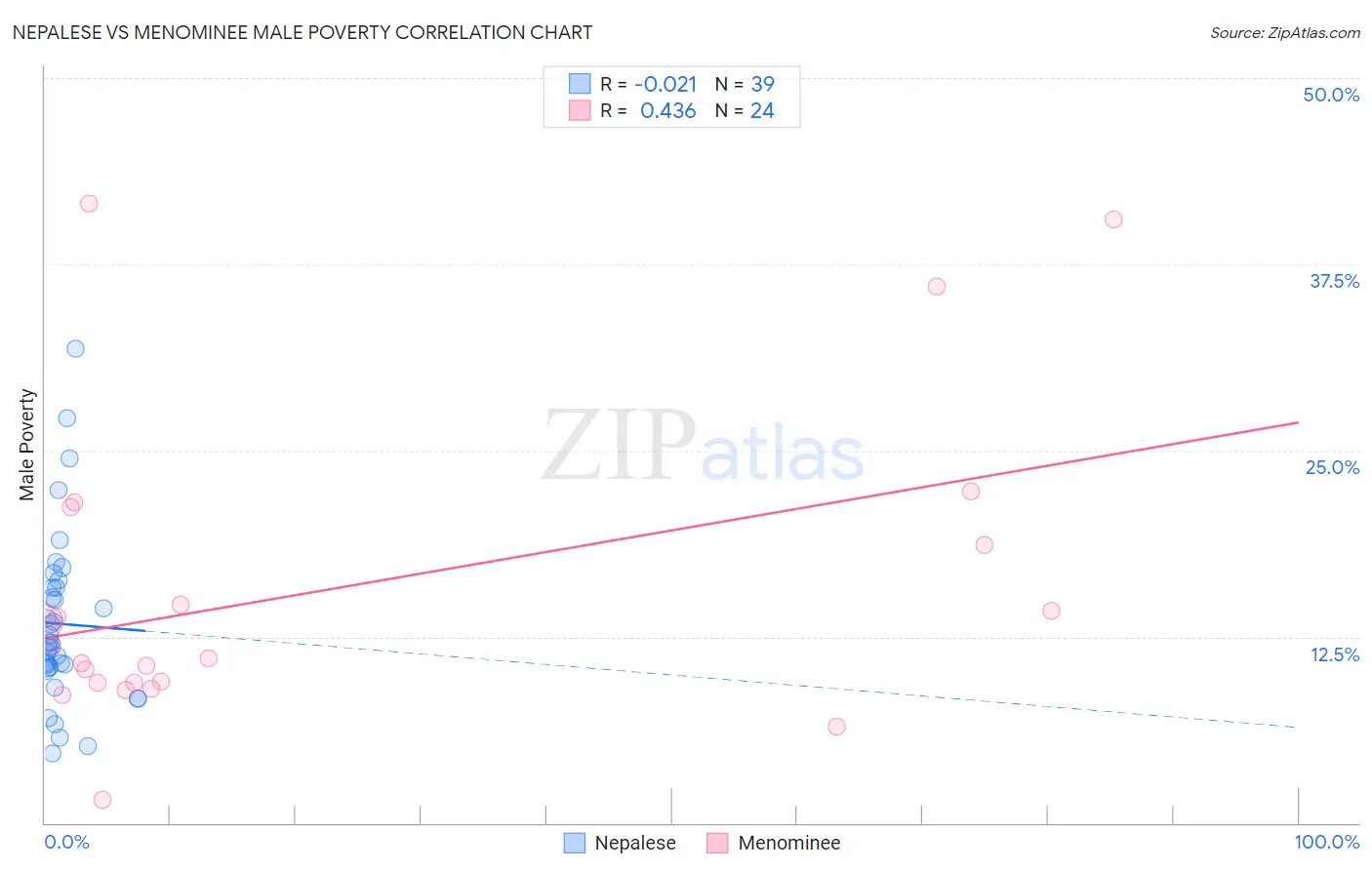 Nepalese vs Menominee Male Poverty