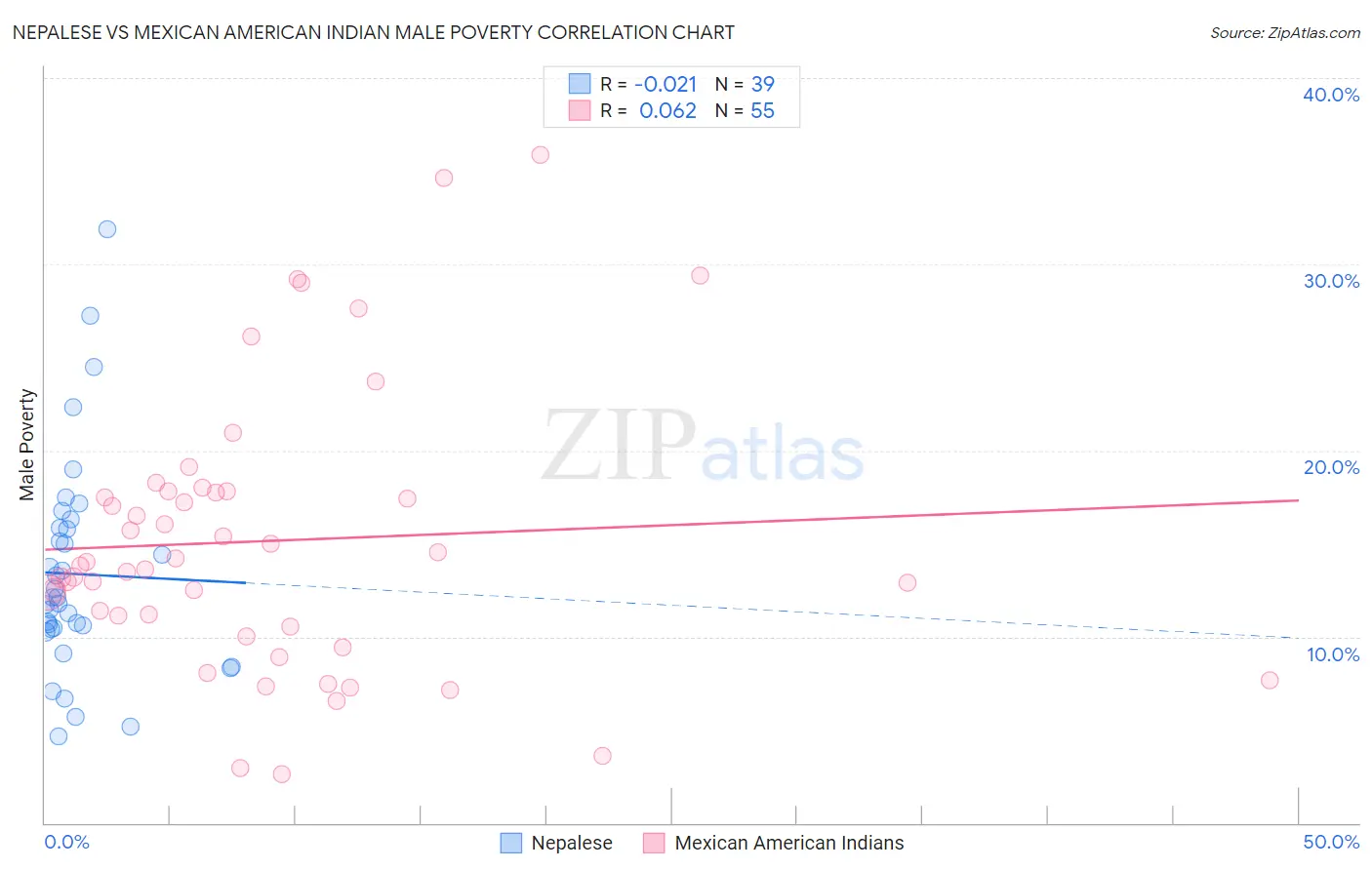 Nepalese vs Mexican American Indian Male Poverty